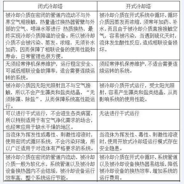 开式冷却塔与闭式冷却塔性能对比
