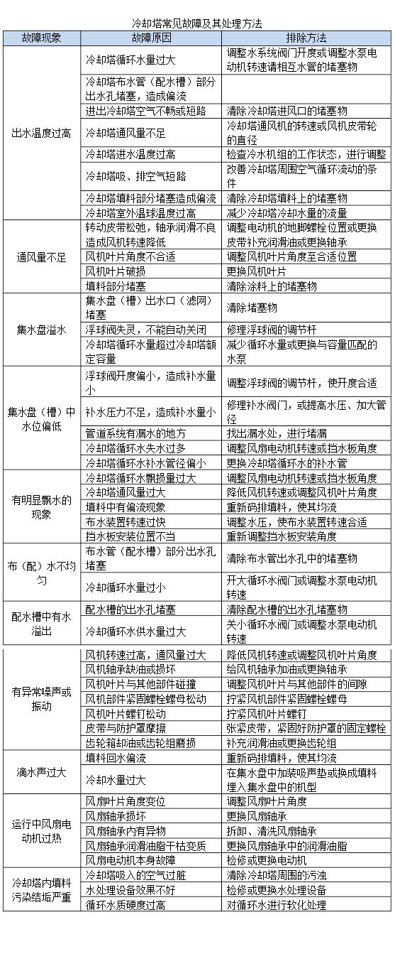 冷却塔常见的故障和<a href=http://www.szkangming.com/tags/30_0.html target=_blank class=infotextkey>冷却塔故障</a>处理方法